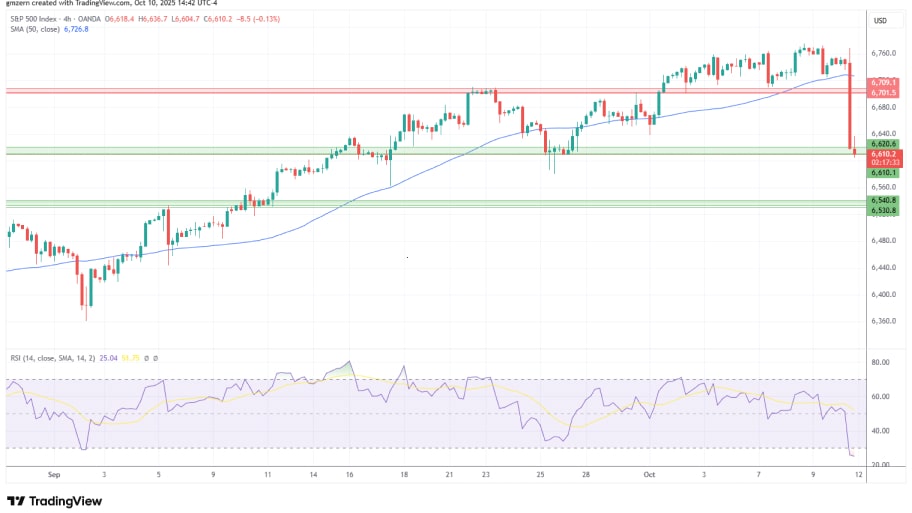 تحلیل تکنیکال نمودارS&P500