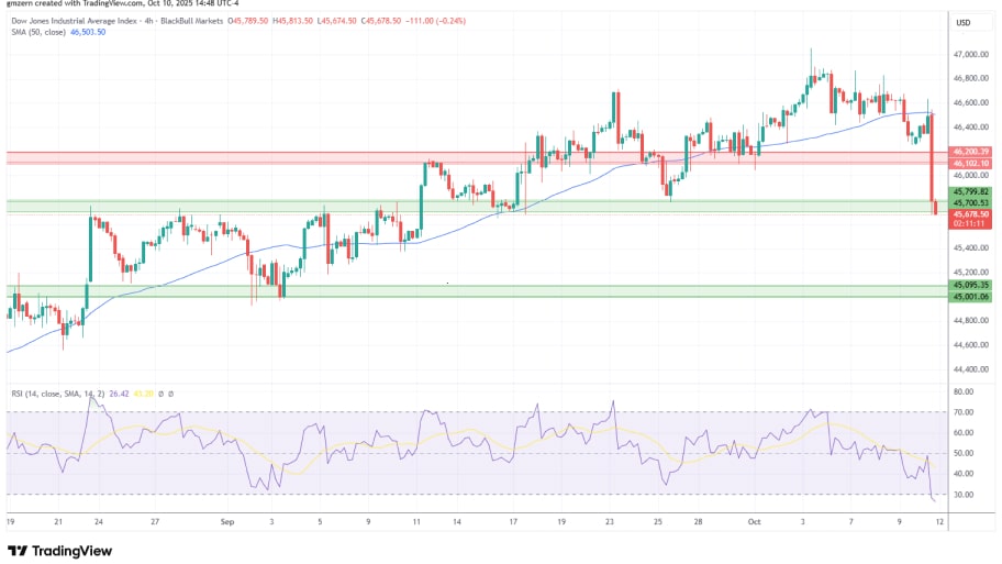 تحلیل تکنیکال نمودارDow Jones