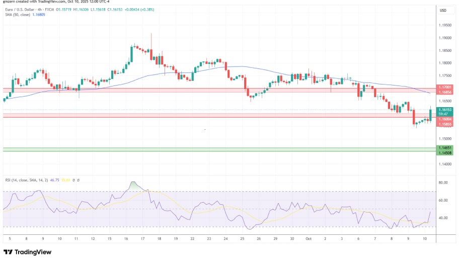 تحلیل تکنیکال نمودار EUR/USD