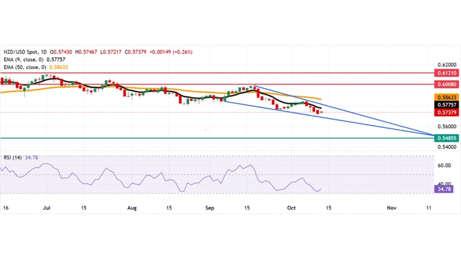 تحلیل تکنیکال نمودار NZD/USD