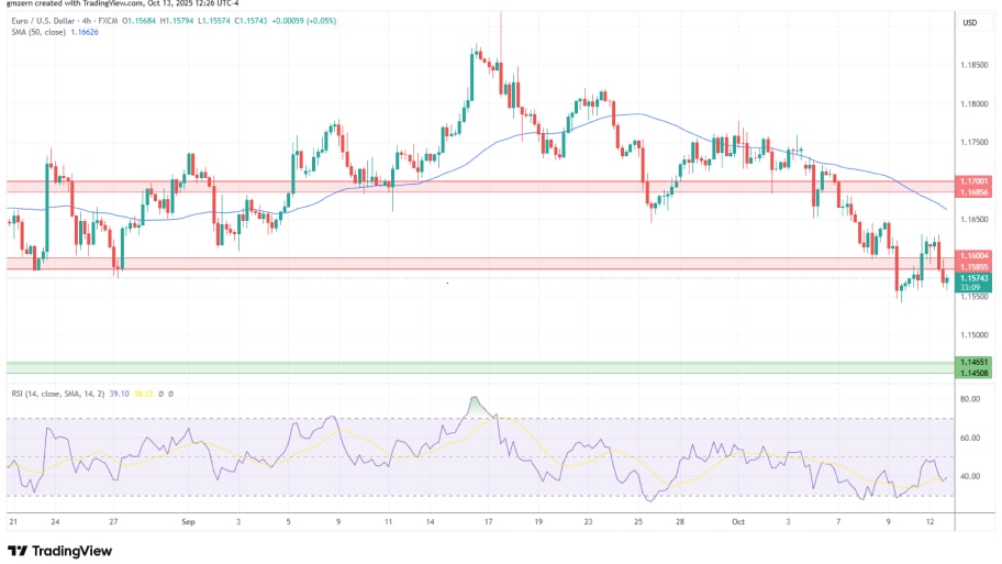 تحلیل تکنیکال نمودارEUR/USD