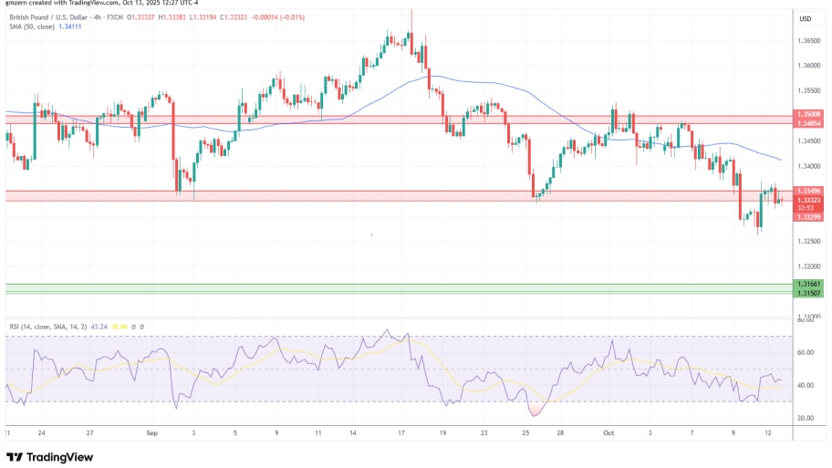 تحلیل تکنیکال نمودارGBP/USD