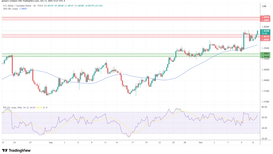 تحلیل تکنیکال نمودارUSD/CAD