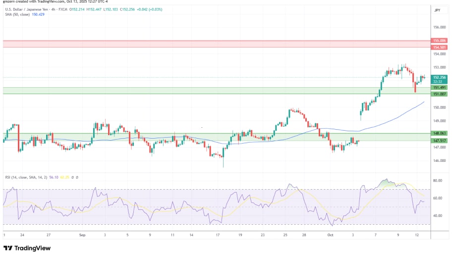تحلیل تکنیکال نمودارUSD/JPY