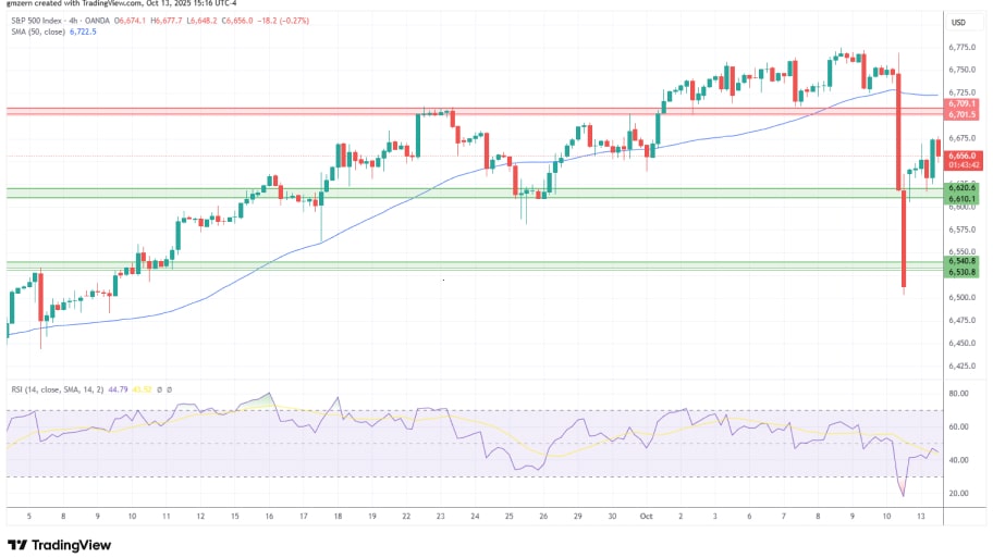 تحلیل تکنیکال نمودار شاخص SP500