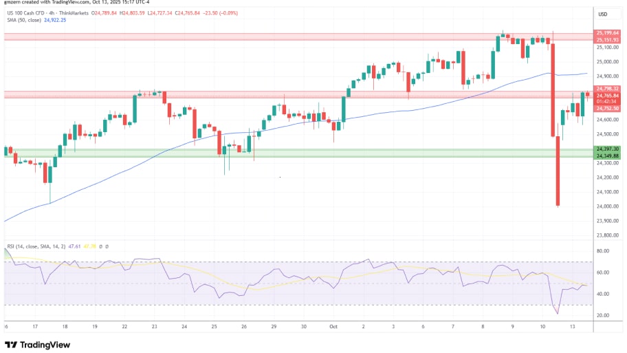 تحلیل تکنیکال نمودار شاخص NASDAQ