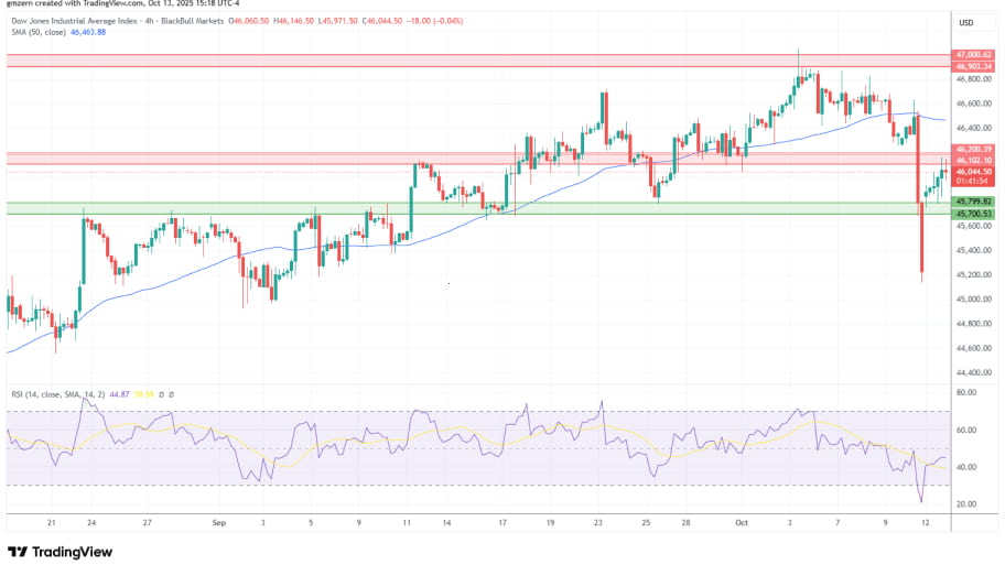 تحلیل تکنیکال نمودار شاخص Dow Jones