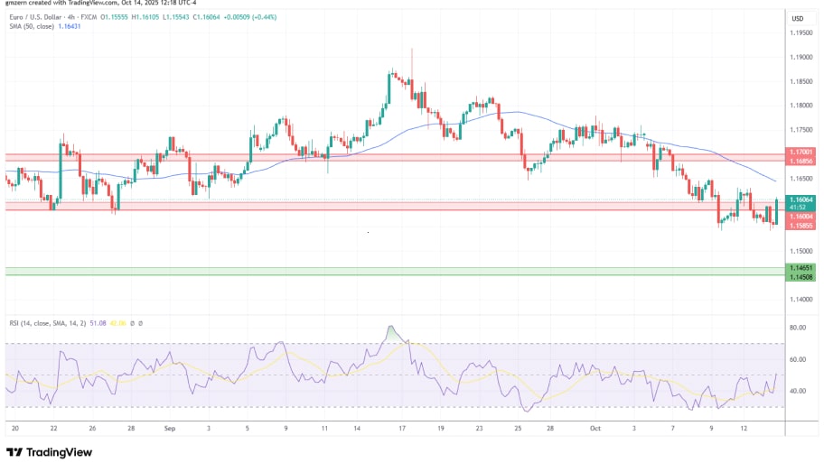 تحلیل تکنیکال EUR/USD