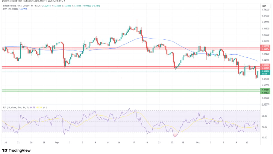 تحلیل تکنیکال GBP/USD