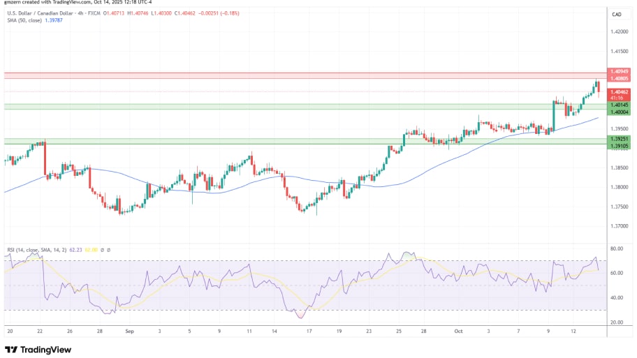 تحلیل تکنیکال USD/CAD