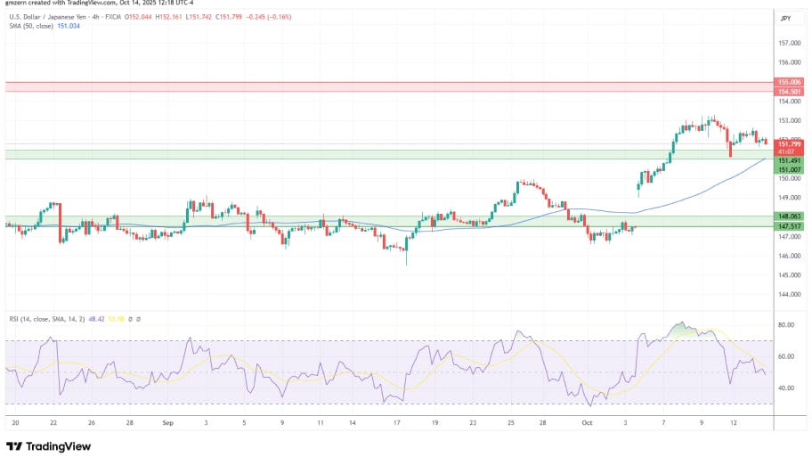 تحلیل تکنیکال USD/JPY