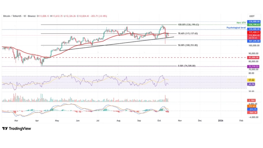 تحلیل تکنیکال بیت کوین