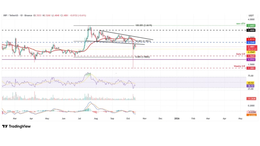 تحلیل تکنیکال نمودار ریپل