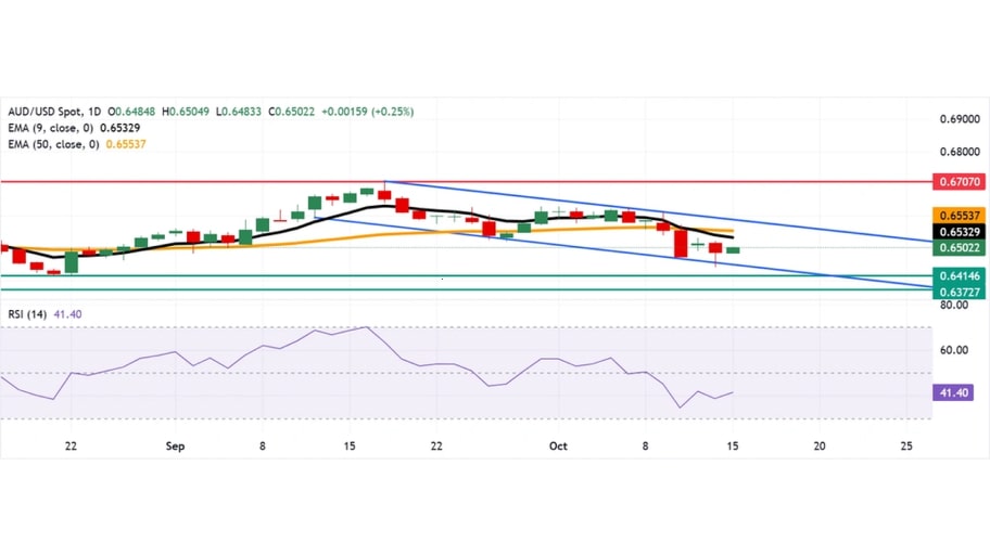 تحلیل تکنیکال نمودار AUD/USD