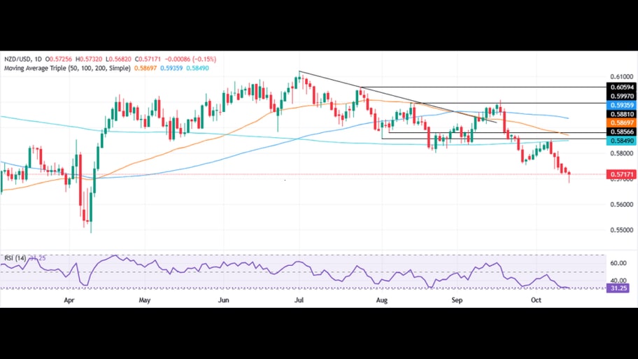 تحلیل تکنیکال نمودار NZD/USD