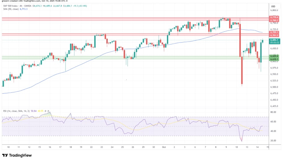 تحلیل تکنیکال نمودار شاخص SP500 ب