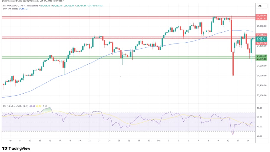 تحلیل تکنیکال نمودار شاخصNASDAQ