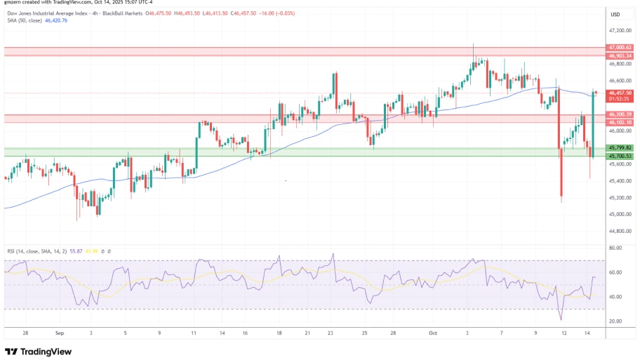 تحلیل تکنیکال نمودار شاخصDow Jones