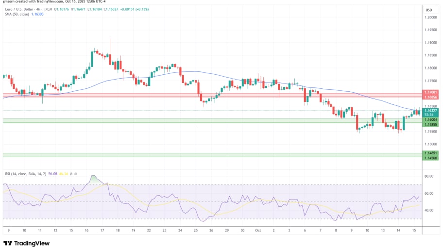 تحلیل تکنیکال نمودار EUR/USD