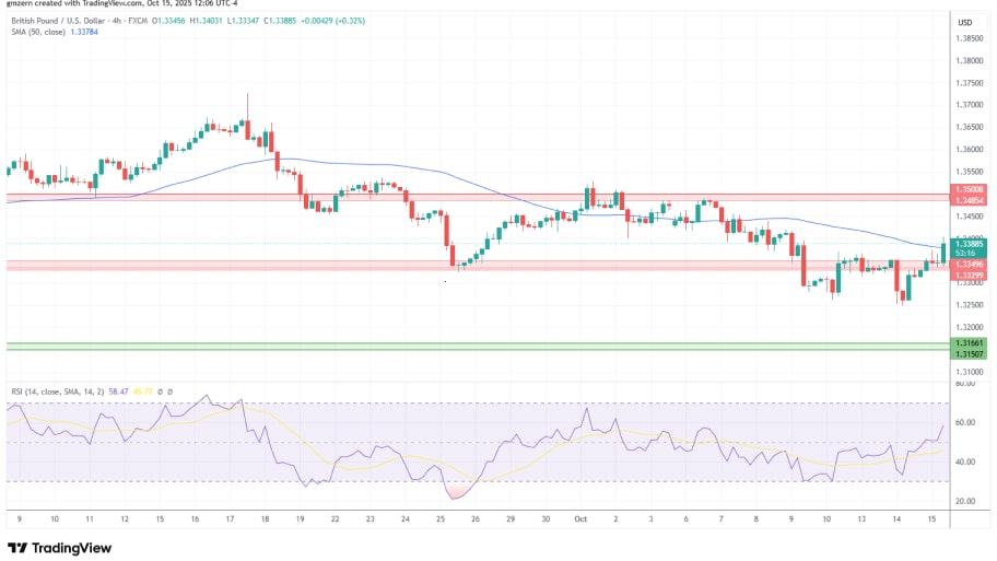 تحلیل تکنیکال نمودار GBP/USD