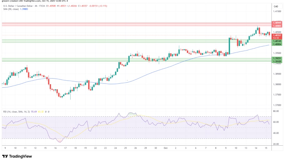 تحلیل تکنیکال نمودار USD/CAD