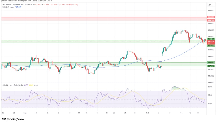 تحلیل تکنیکال نمودار USD/JPY