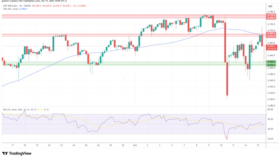 تحلیل تکنیکال نمودار شاخص S&P500