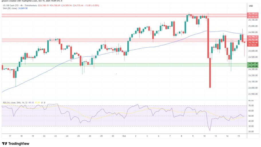 تحلیل تکنیکال نمودار شاخص NASDAQ