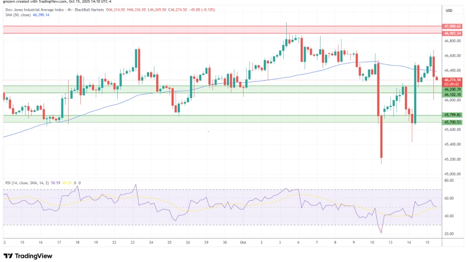 تحلیل تکنیکال نمودار شاخص Dow Jones