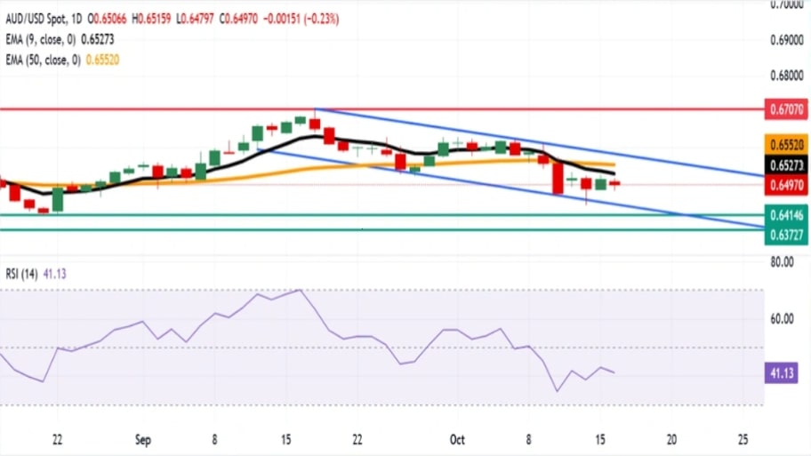 تحلیل تکنیکال نمودار AUD/USD