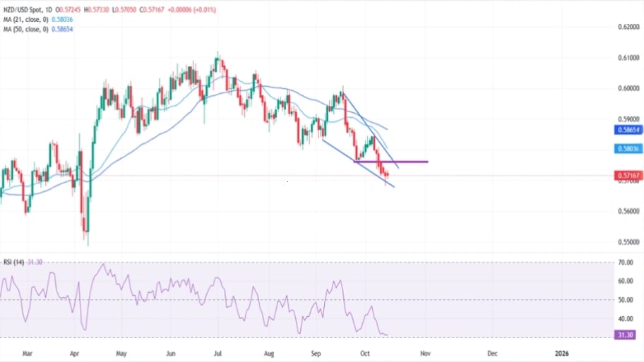 تحلیل تکنیکال نمودار NZD/USD