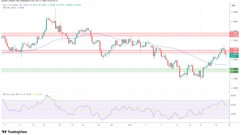 تحلیل تکنیکال نمودار EUR/USD