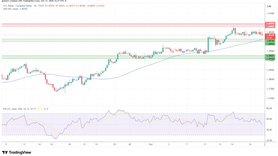 تحلیل تکنیکال نمودار USD/CAD