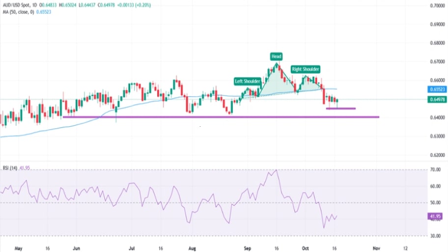 تحلیل تکنیکال نمودار AUD/USD