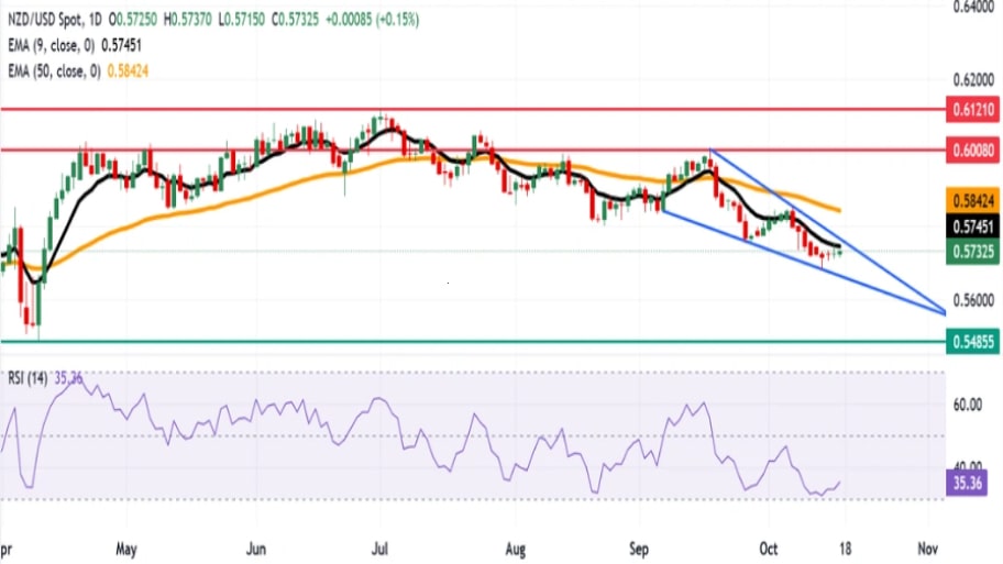 تحلیل تکنیکال نمودار NZD/USD