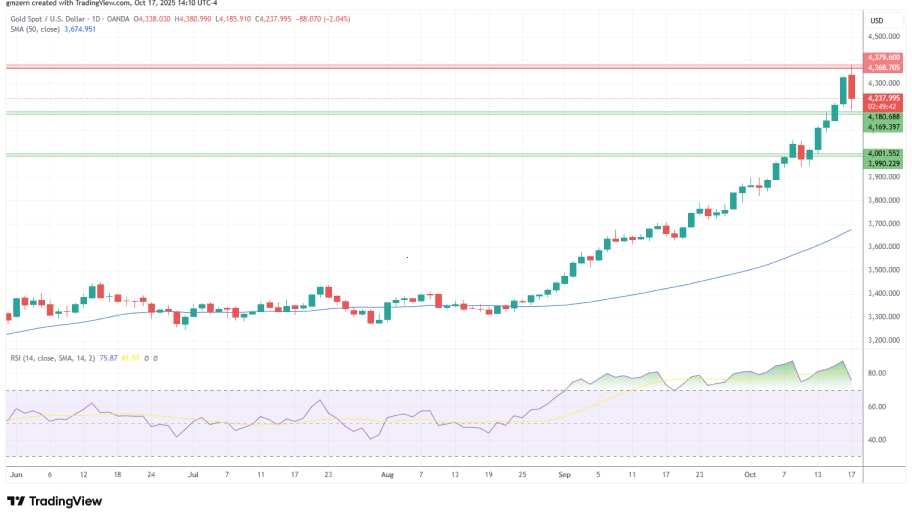 تحلیل تکنیکال نمودار طلا 
