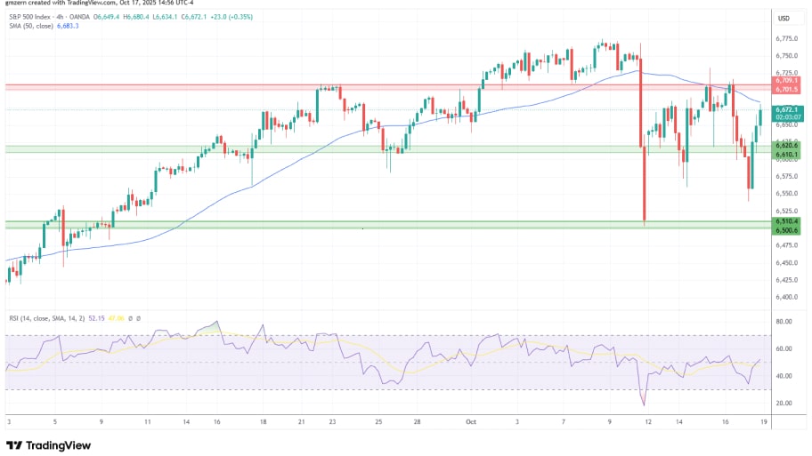 تحلیل تکنیکال نمودار SP500