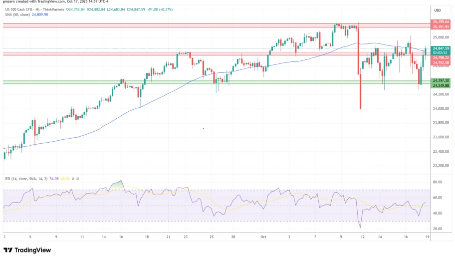 تحلیل تکنیکال نمودار NASDAQ