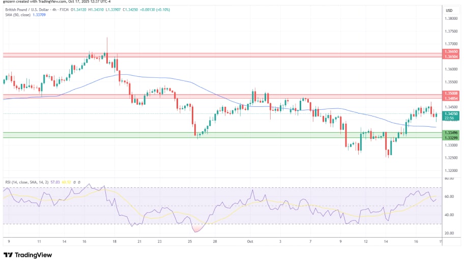 تحلیل تکنیکال نمودار GBP/USD