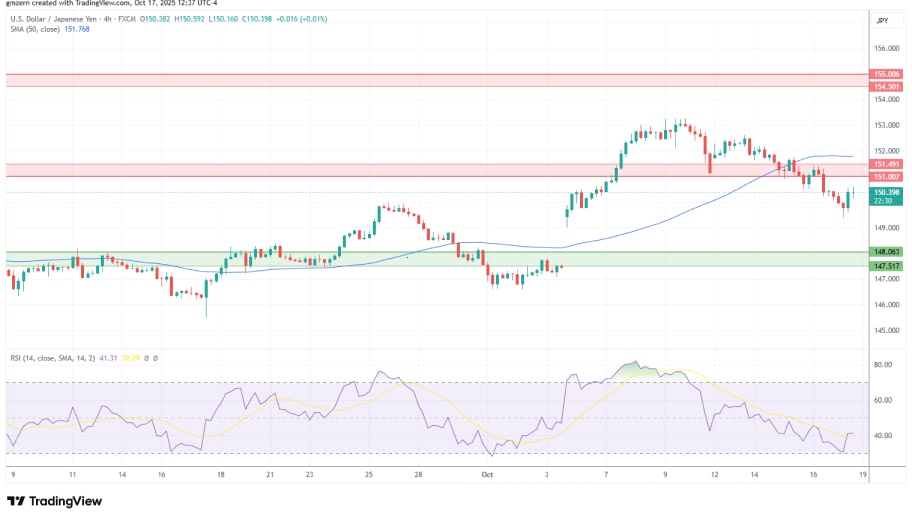 تحلیل تکنیکال نمودار USD/JPY