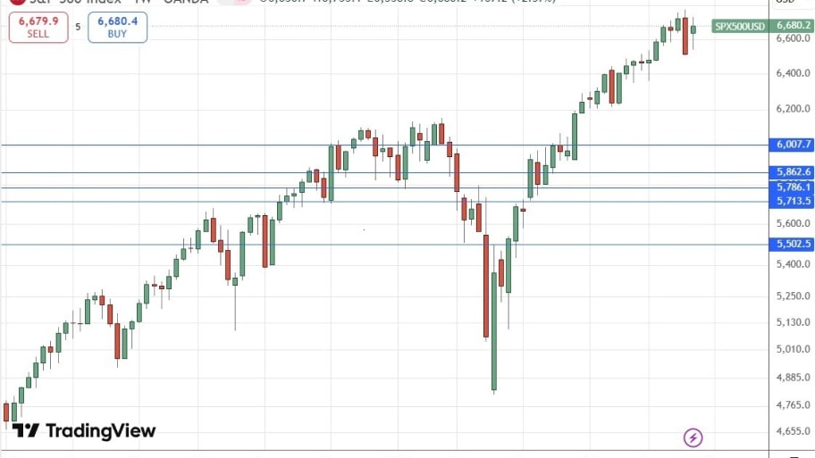 تحلیل تکنیکال نمودارS&P 500