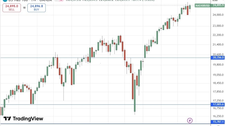 تحلیل تکنیکال نمودارNASDAQ 100