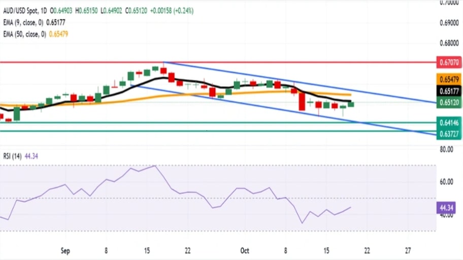 تحلیل تکنیکال نمودار AUD/USD
