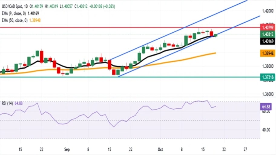 تحلیل تکنیکال نمودار USD/CAD