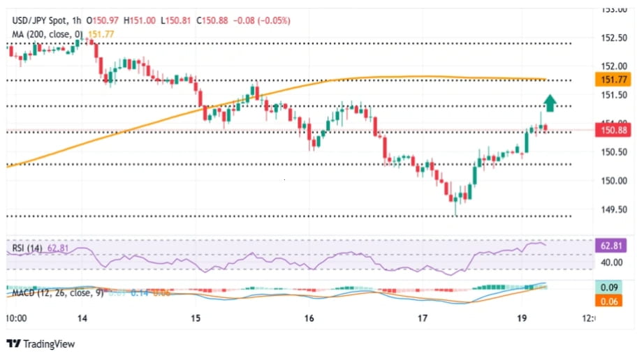 تحلیل تکنیکال نمودار USD/JPY
