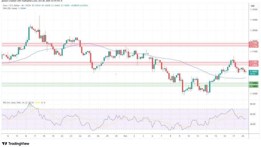تحلیل تکنیکال نمودار EUR/USD