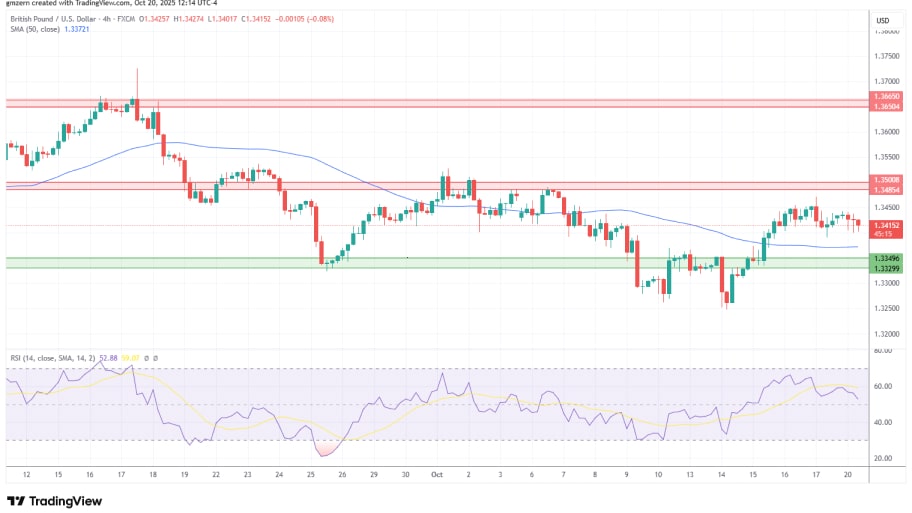 تحلیل تکنیکال نمودار GBP/USD