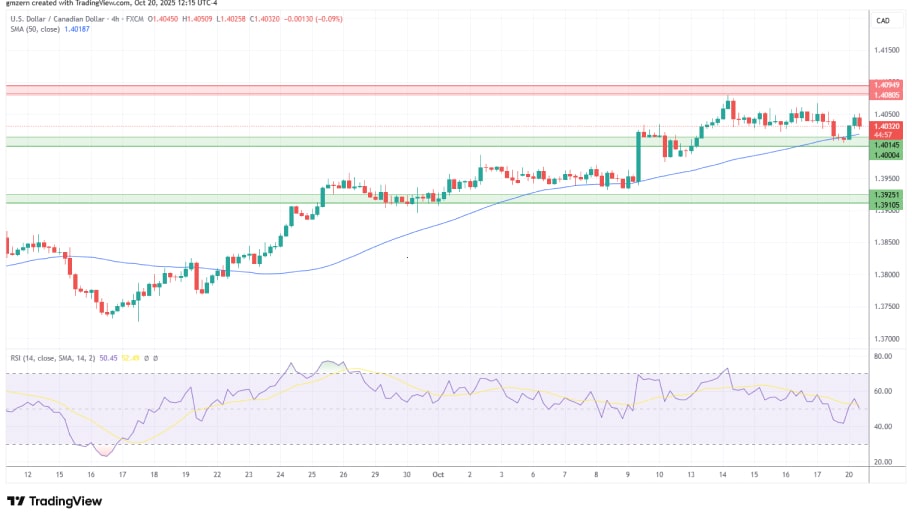 تحلیل تکنیکال نمودار USD/CAD
