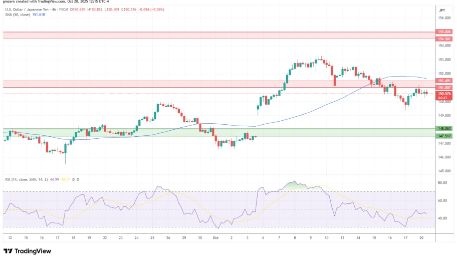 تحلیل تکنیکال نمودار USD/JPY