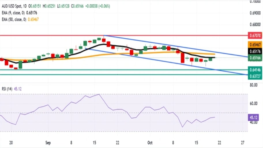 تحلیل تکنیکال نمودار AUD/USD